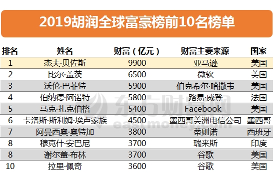 2019全球首富排行榜2019胡潤全球富豪榜馬雲再成華人首富北京富豪3