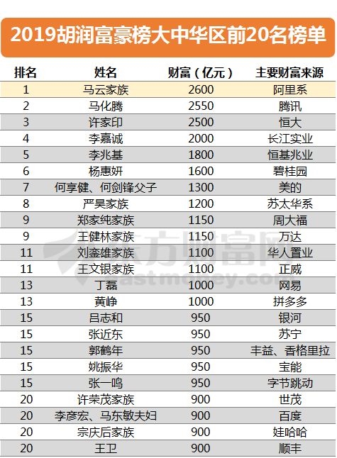 2019年全球首富排行榜2019胡潤全球富豪榜馬雲再成華人首富北京富3